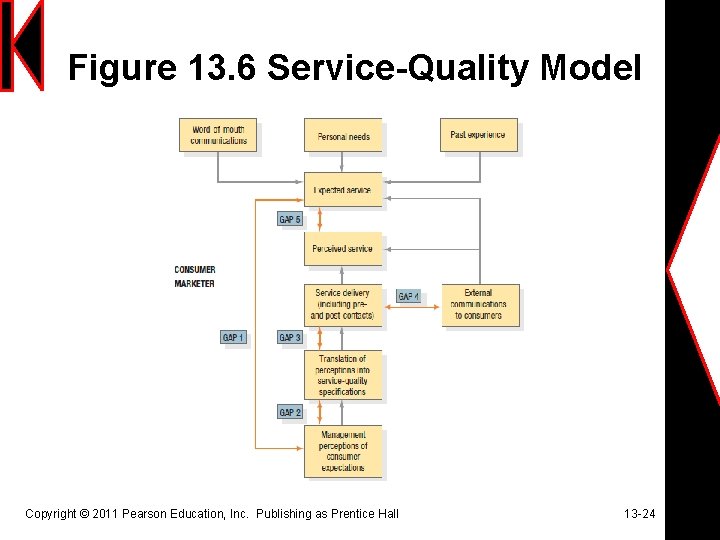 Figure 13. 6 Service-Quality Model Copyright © 2011 Pearson Education, Inc. Publishing as Prentice