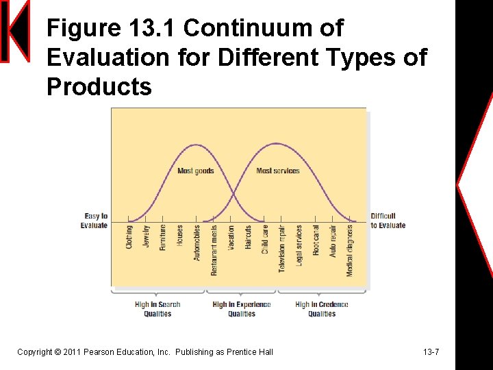 Figure 13. 1 Continuum of Evaluation for Different Types of Products Copyright © 2011