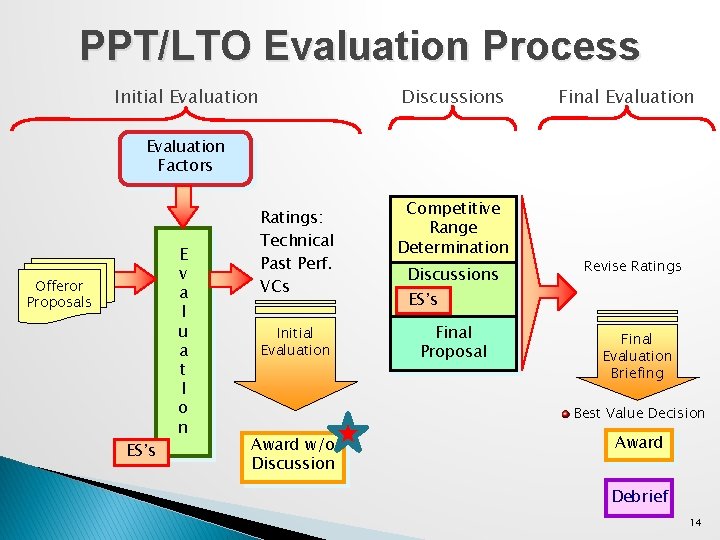 PPT/LTO Evaluation Process Initial Evaluation Discussions Final Evaluation Factors Offeror Proposals ES’s E v