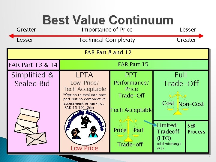 Greater Best Value Continuum Lesser Importance of Price Lesser Technical Complexity Greater FAR Part