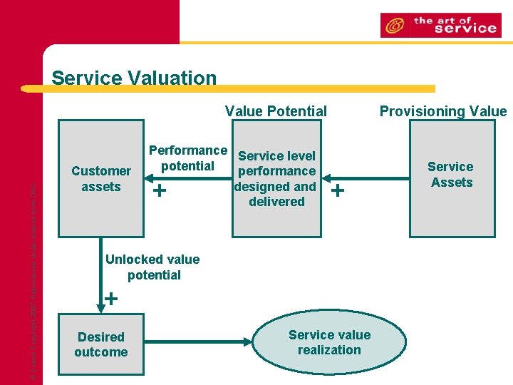 Service Valuation © Crown Copyright 2007 Reproduced under license from OGC Value Potential Customer