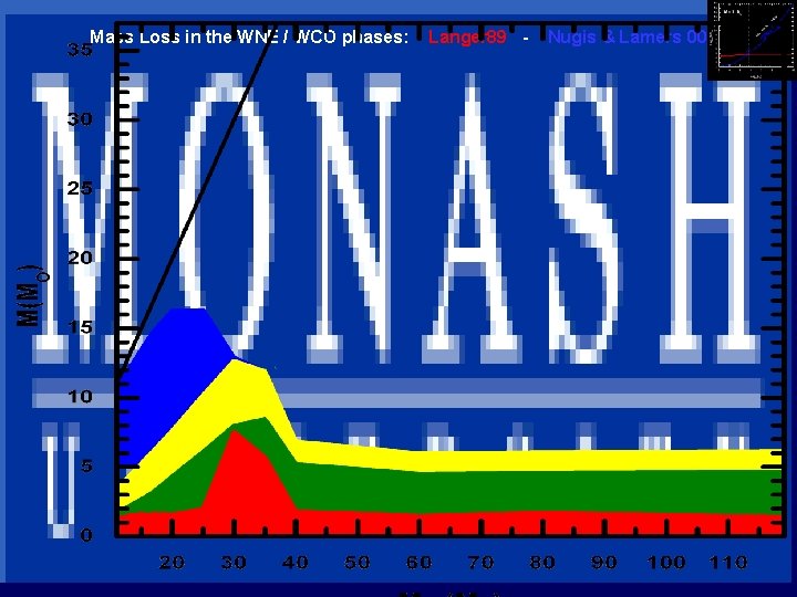 Mass Loss in the WNE / WCO phases: Langer 89 - Nugis & Lamers