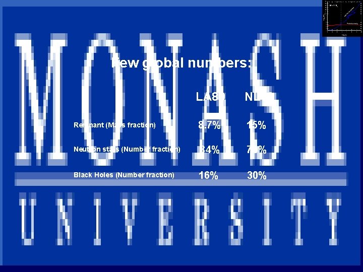 INAF Few global numbers: LA 89 NL 00 Remnant (Mass fraction) 8. 7% 15%