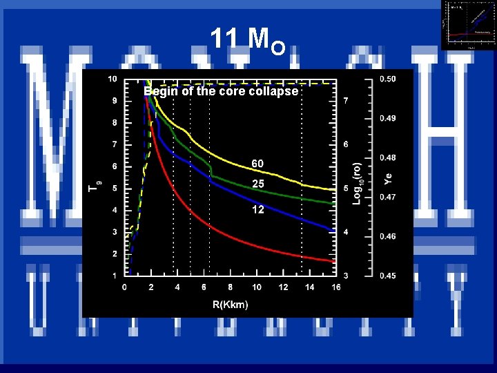 11 MO Begin of the core collapse 11 month before theexplosion Year before 1