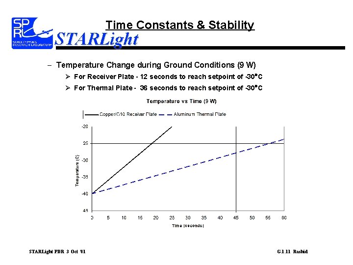 Time Constants & Stability STARLight – Temperature Change during Ground Conditions (9 W) Ø