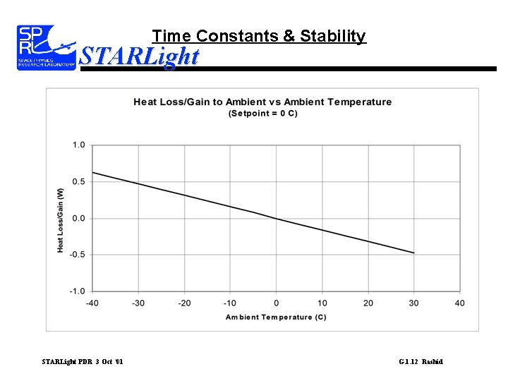 Time Constants & Stability STARLight PDR 3 Oct ‘ 01 G. 1. 12 Rashid