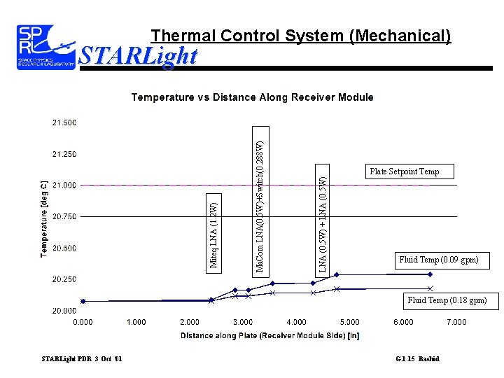 Thermal Control System (Mechanical) Plate Setpoint Temp LNA (0. 5 W) + LNA (0.