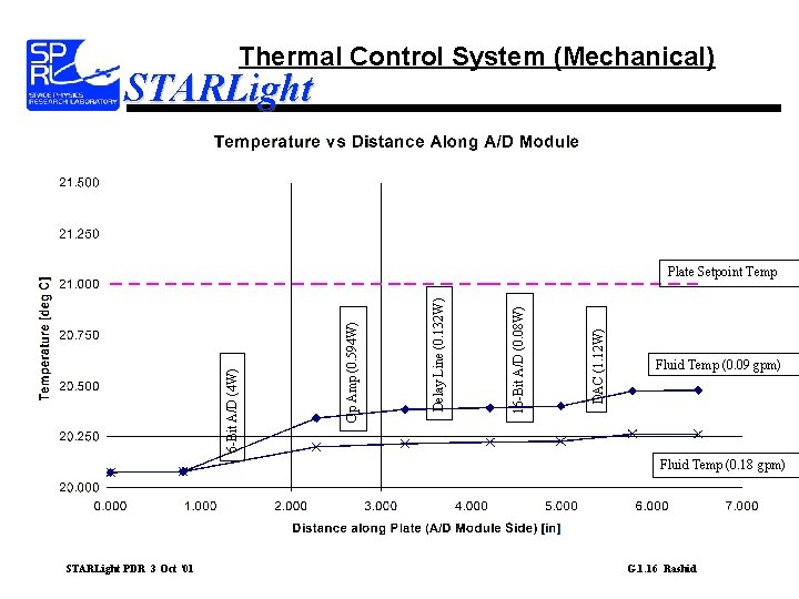 Thermal Control System (Mechanical) STARLight DAC (1. 12 W) 16 -Bit A/D (0. 08