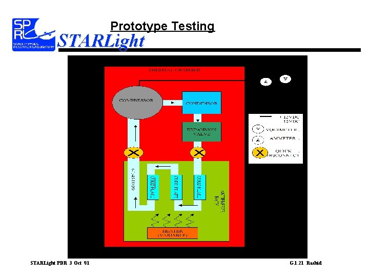 Prototype Testing STARLight PDR 3 Oct ‘ 01 G. 1. 21 Rashid 