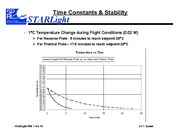 Time Constants & Stability STARLight – 1 C Temperature Change during Flight Conditions (0.