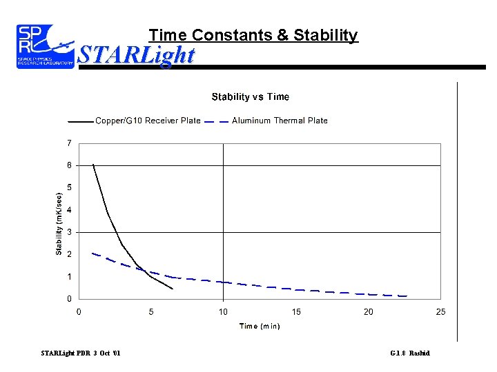 Time Constants & Stability STARLight PDR 3 Oct ‘ 01 G. 1. 8 Rashid