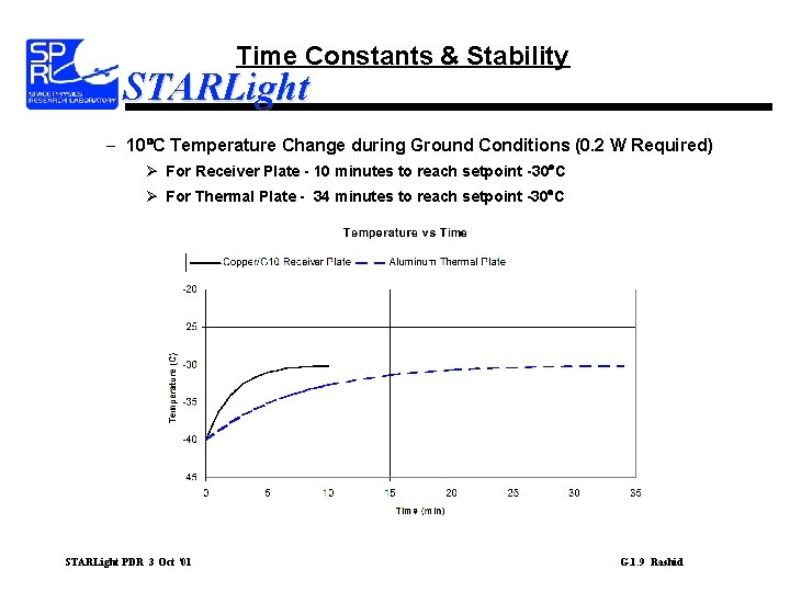 Time Constants & Stability STARLight – 10 C Temperature Change during Ground Conditions (0.