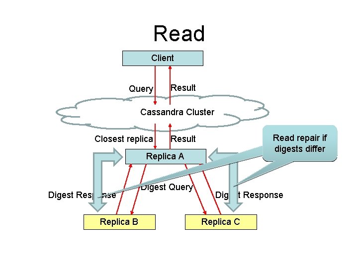 Read Client Query Result Cassandra Cluster Closest replica Read repair if digests differ Result