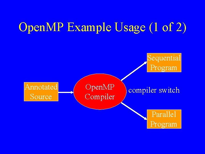 Open. MP Example Usage (1 of 2) Sequential Program Annotated Source Open. MP Compiler