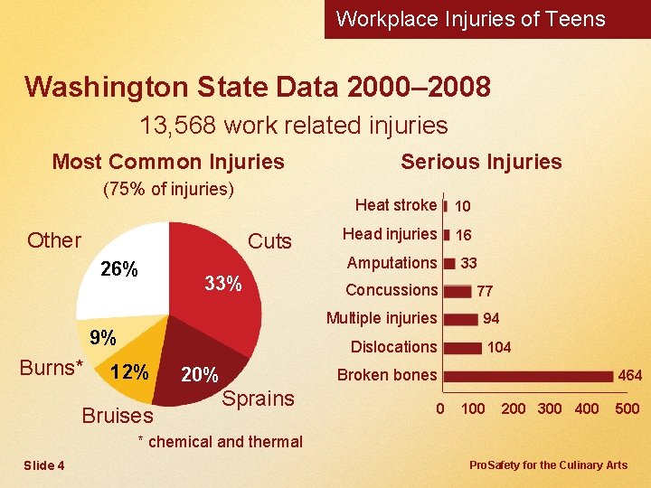 Workplace Injuries of Teens Washington State Data 2000– 2008 13, 568 work related injuries