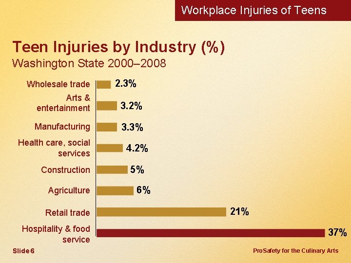 Workplace Injuries of Teens Teen Injuries by Industry (%) Washington State 2000– 2008 Wholesale