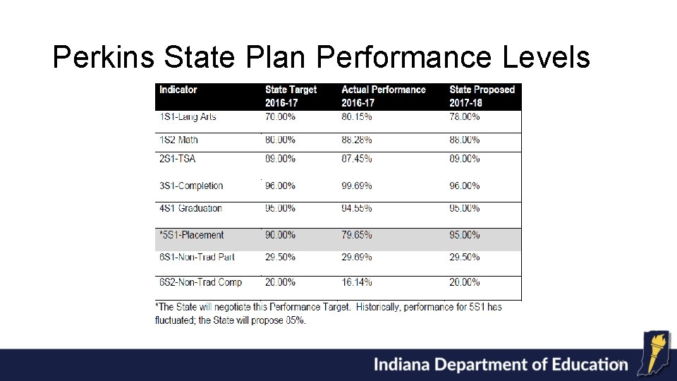 Perkins State Plan Performance Levels 11 