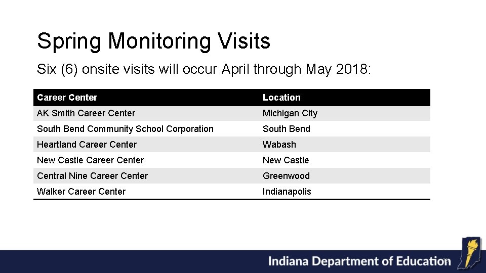 Spring Monitoring Visits Six (6) onsite visits will occur April through May 2018: Career