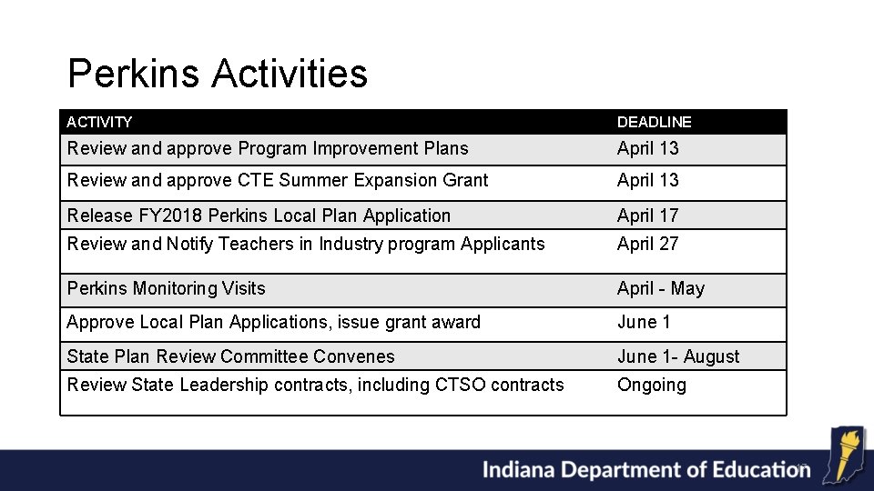Perkins Activities ACTIVITY DEADLINE Review and approve Program Improvement Plans April 13 Review and