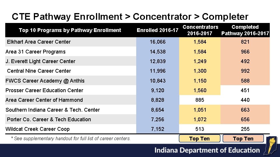 CTE Pathway Enrollment > Concentrator > Completer Top 10 Programs by Pathway Enrollment Enrolled