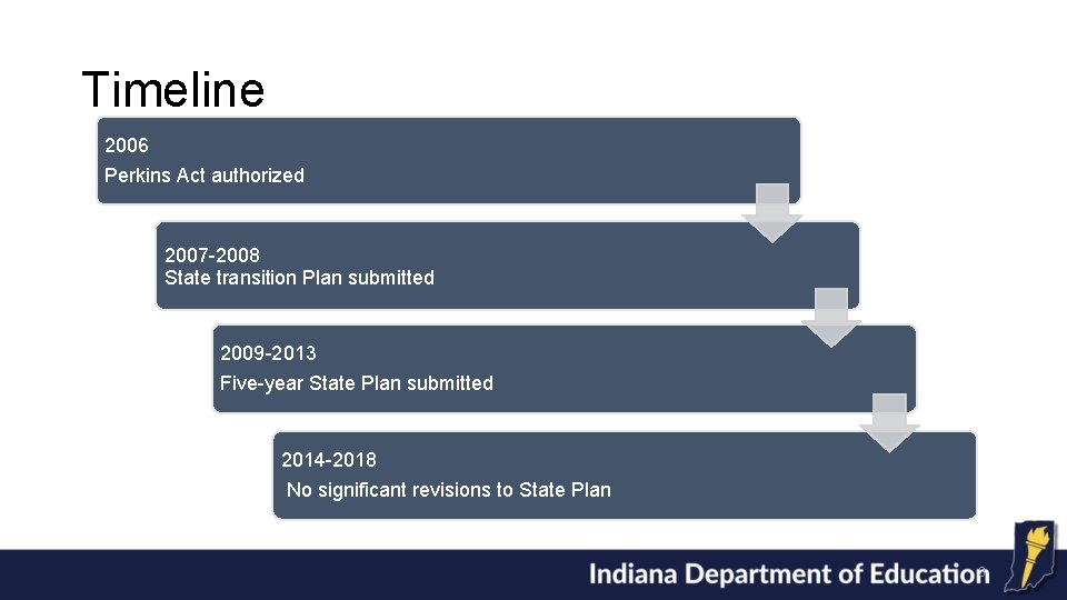 Timeline 2006 Perkins Act authorized 2007 -2008 State transition Plan submitted 2009 -2013 Five-year