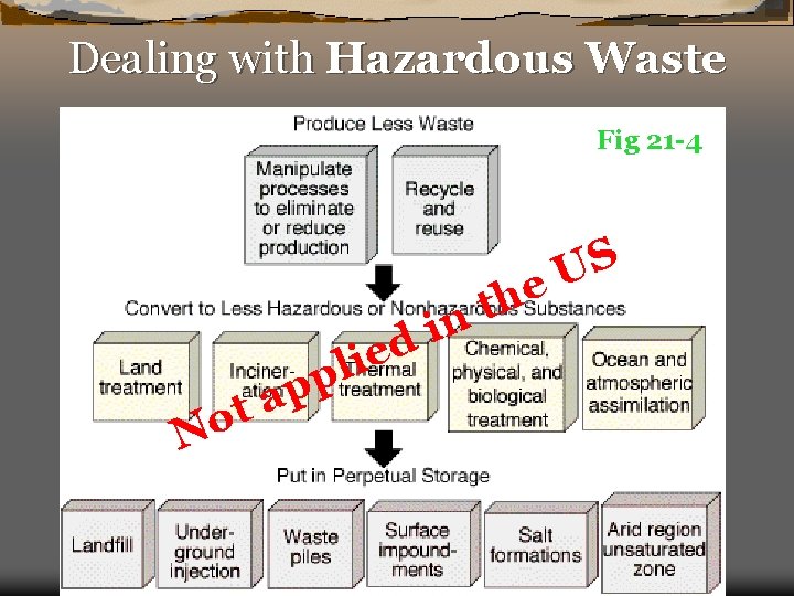 Dealing with Hazardous Waste Fig 21 -4 o N p a t e i