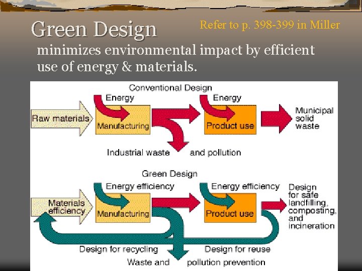 Green Design Refer to p. 398 -399 in Miller minimizes environmental impact by efficient