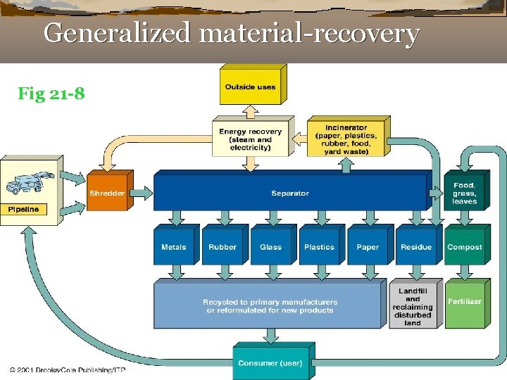 Generalized material-recovery Fig 21 -8 