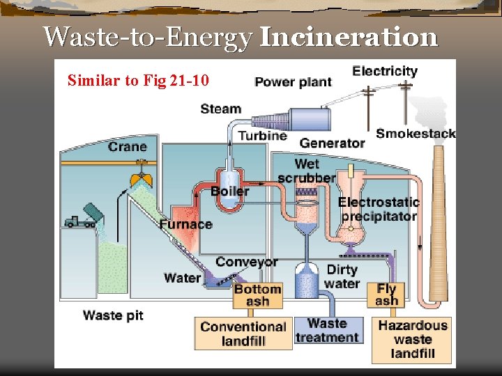 Waste-to-Energy Incineration Similar to Fig 21 -10 