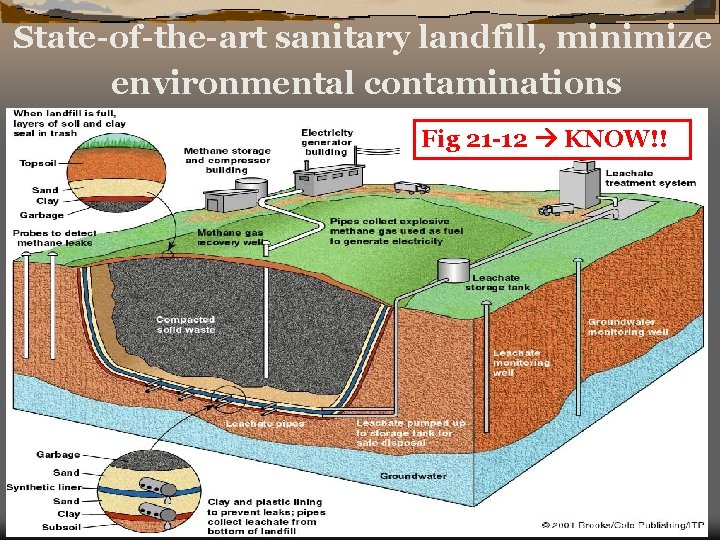 State-of-the-art sanitary landfill, minimize environmental contaminations Fig 21 -12 KNOW!! 