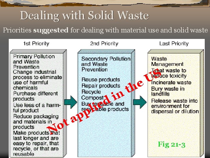 Dealing with Solid Waste Priorities suggested for dealing with material use and solid waste