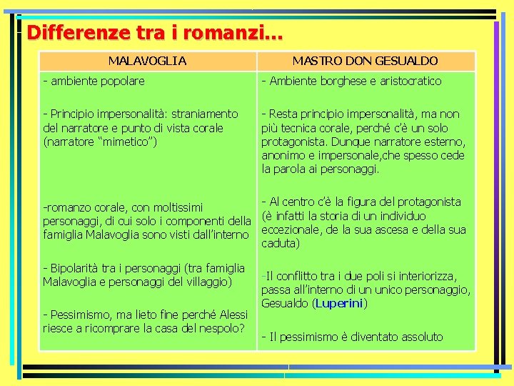 Differenze tra i romanzi… MALAVOGLIA MASTRO DON GESUALDO - ambiente popolare - Ambiente borghese