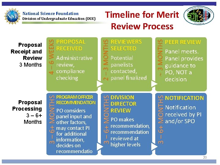 PROGRAM OFFICER RECOMMENDATION PO considers panel input and other factors, may contact PI for