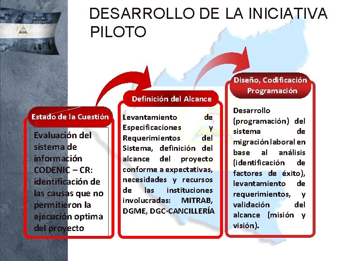 DESARROLLO DE LA INICIATIVA PILOTO Definición del Alcance Estado de la Cuestión Evaluación del
