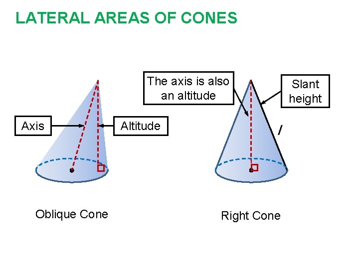 LATERAL AREAS OF CONES The axis is also an altitude Axis Oblique Cone Altitude