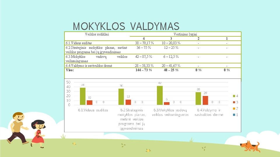 MOKYKLOS VALDYMAS Veiklos rodikliai 6. 1. Vidaus auditas 6. 2. Strateginis mokyklos planas, metinė