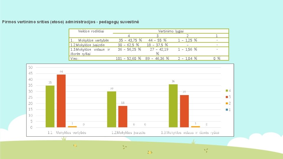 Pirmos vertinimo srities (etoso) administracijos - pedagogų suvestinė Veiklos rodikliai 1. Mokyklos vertybės 1.