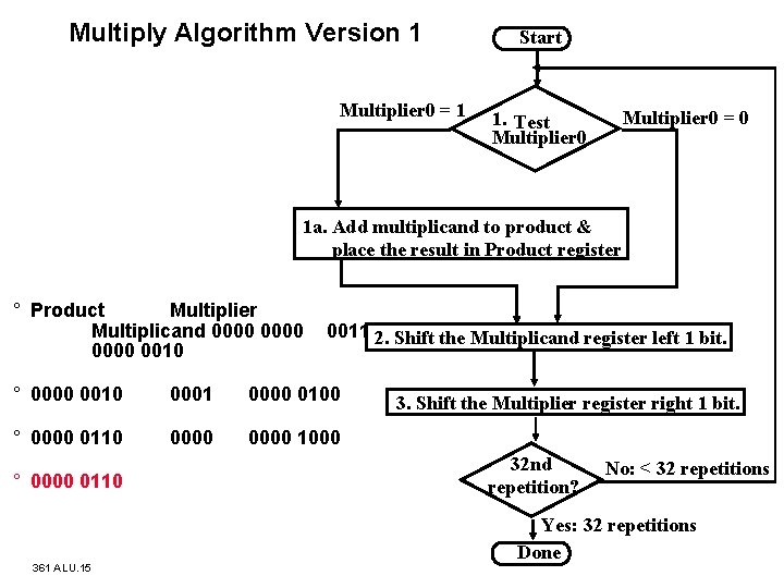 Multiply Algorithm Version 1 Multiplier 0 = 1 Start Multiplier 0 = 0 1.