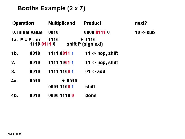 Booths Example (2 x 7) Operation Multiplicand Product next? 0. initial value 0010 0000