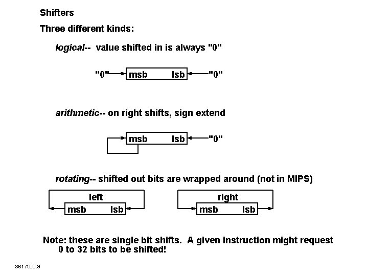 Shifters Three different kinds: logical value shifted in is always "0" msb lsb "0"