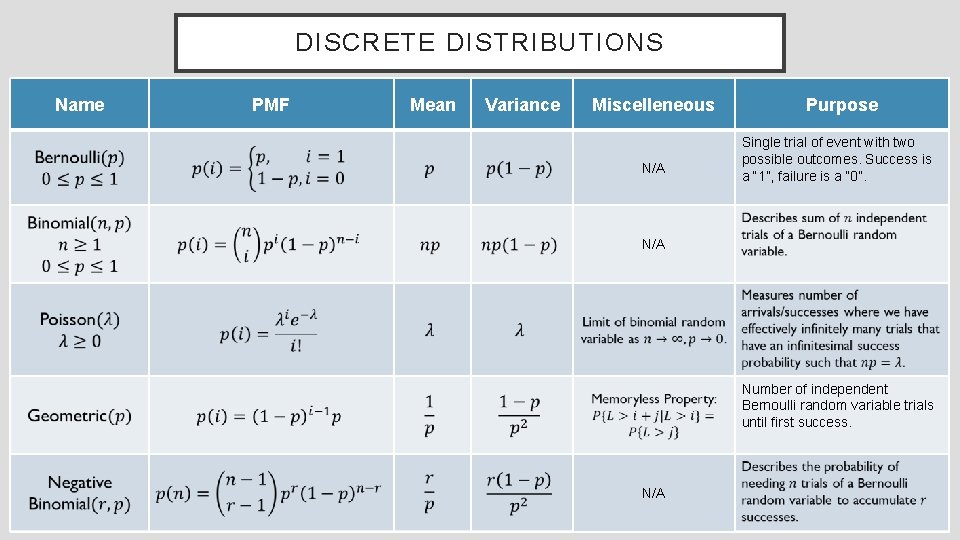 DISCRETE DISTRIBUTIONS Name PMF Mean Variance Miscelleneous N/A Purpose Single trial of event with