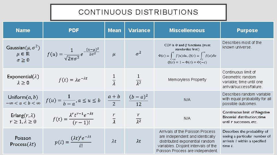 CONTINUOUS DISTRIBUTIONS Name PDF Mean Variance Miscelleneous Purpose Describes most of the known universe.