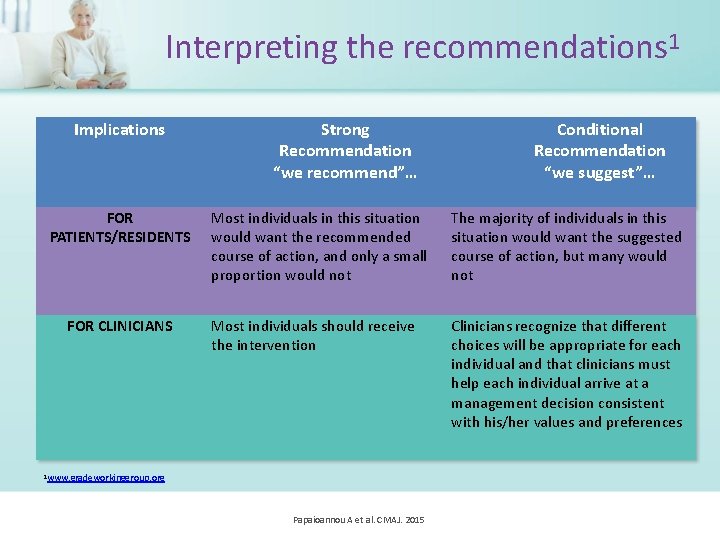 Interpreting the recommendations 1 Implications FOR PATIENTS/RESIDENTS FOR CLINICIANS Strong Recommendation “we recommend”… Conditional
