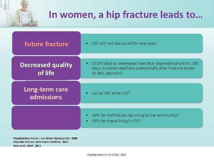In women, a hip fracture leads to… Future fracture Decreased quality of life Long-term