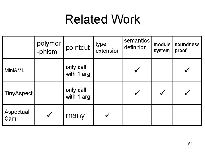 Related Work semantics polymor type pointcut extension definition -phism Mini. AML only call with