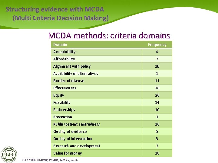 Structuring evidence with MCDA (Multi Criteria Decision Making) MCDA methods: criteria domains Domain Frequency
