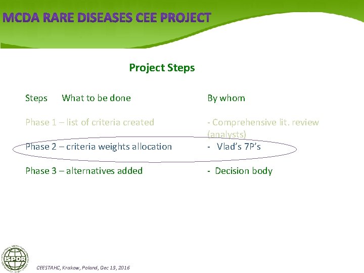 Project Steps What to be done Phase 1 – list of criteria created By