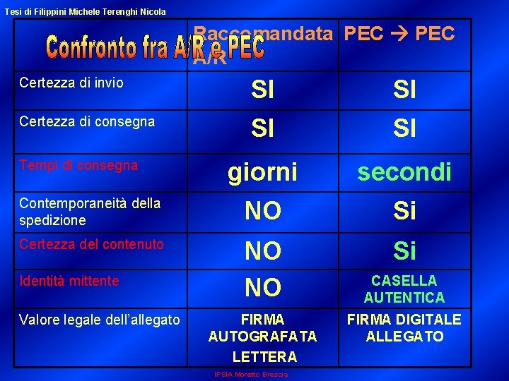 Tesi di Filippini Michele Terenghi Nicola Raccomandata PEC A/R Certezza di invio SI SI