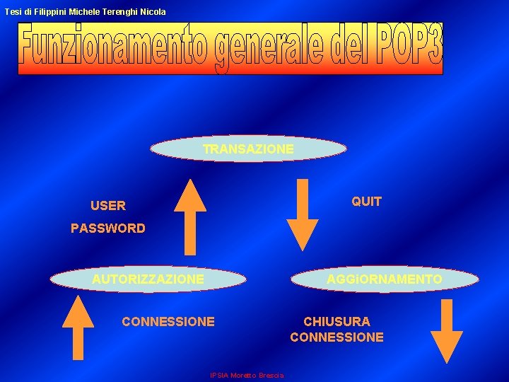 Tesi di Filippini Michele Terenghi Nicola TRANSAZIONE QUIT USER PASSWORD AUTORIZZAZIONE AGGi. ORNAMENTO CONNESSIONE