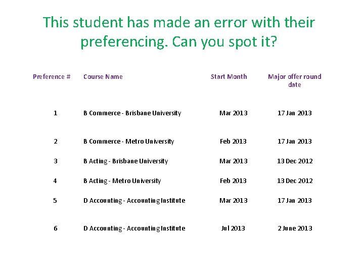 This student has made an error with their preferencing. Can you spot it? Preference